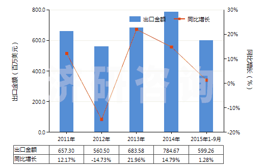 2011-2015年9月中國其他塑料浸涂、包覆或?qū)訅旱募徔椢?HS59039090)出口總額及增速統(tǒng)計